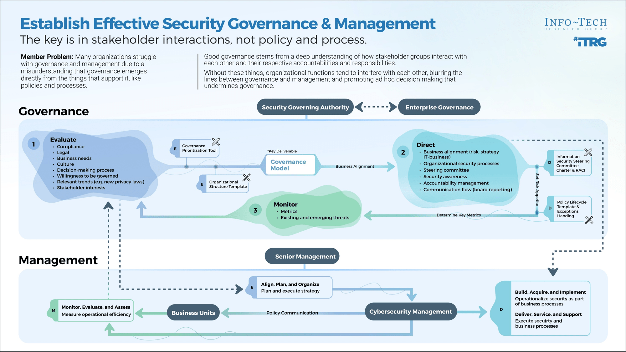 Establish Effective Security Governance & Management