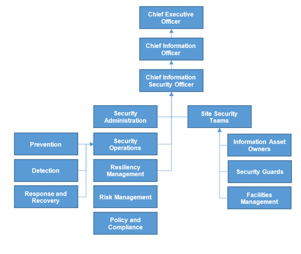 Security Governance Organizational Structure