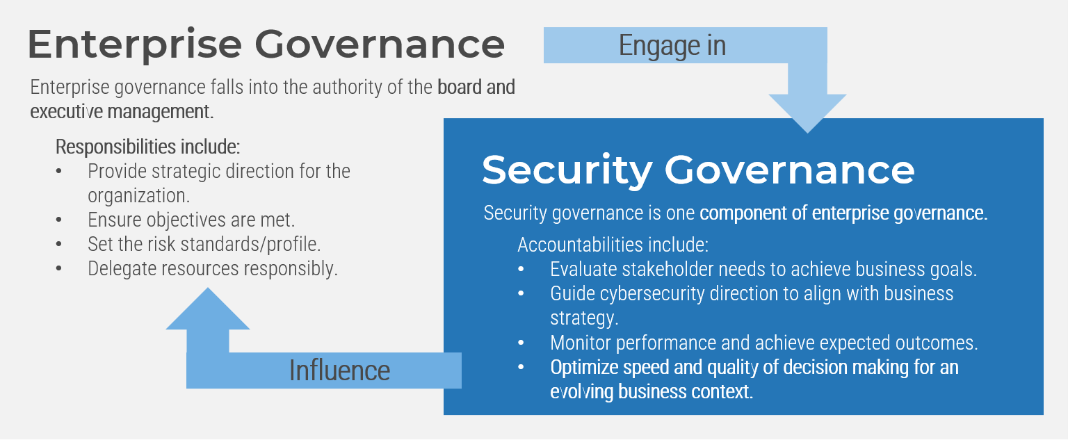 Embed security governance within enterprise governance