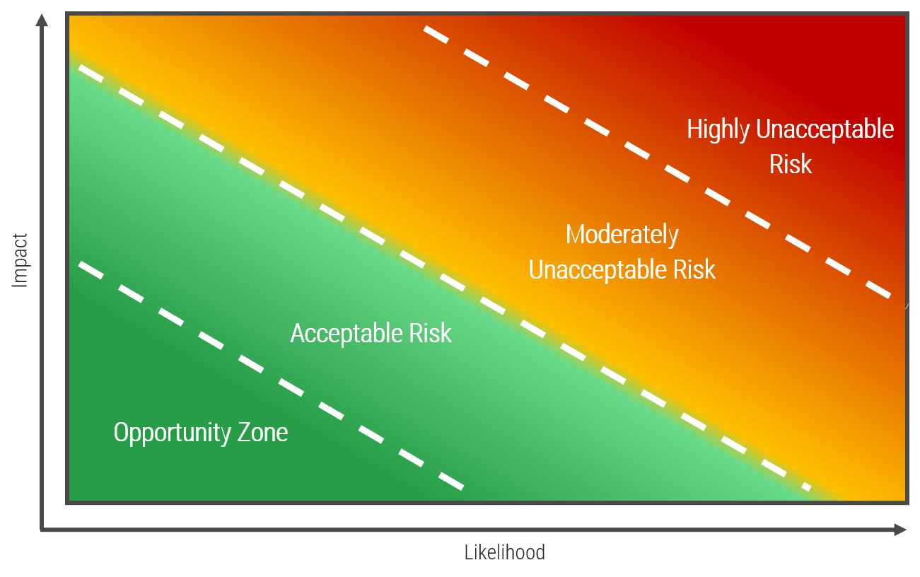 Chart Risk Appetite