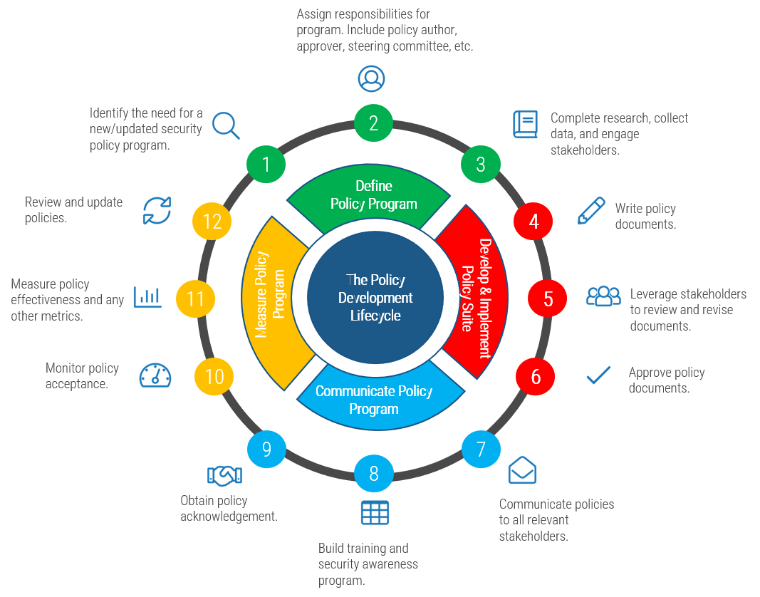 Security Policy Lifecycle