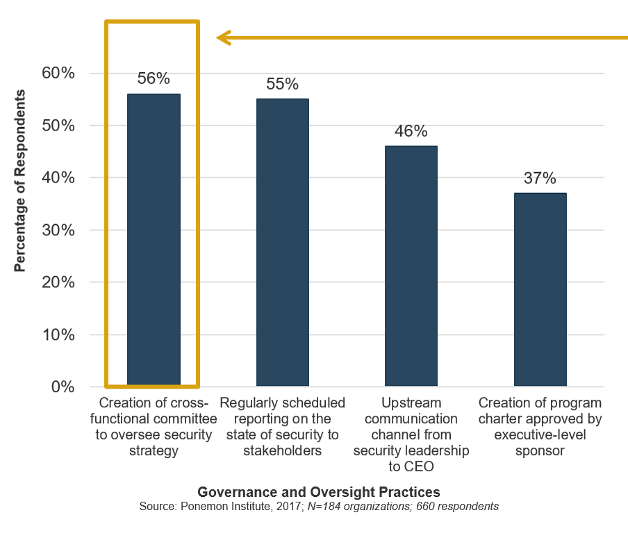 Vertical bar chart highlighting the most important governance functions according to respondents. The y axis is labelled 'Percentage of Respondents' with the values 0%-60%, and the x axis is labelled 'Governance and Oversight Practices'. Bars are organized from highest percentage to lowest with 'Creation of cross-functional committee to oversee security strategy' at 56%, 'Regularly scheduled reporting on the state of security to stakeholders' at 55%, 'Upstream communication channel from security leadership to CEO' at 46%, and 'Creation of program charter approved by executive-level sponsor' at 37%. Source: Ponemon Institute, 2017; N=184 organizations; 660 respondents.