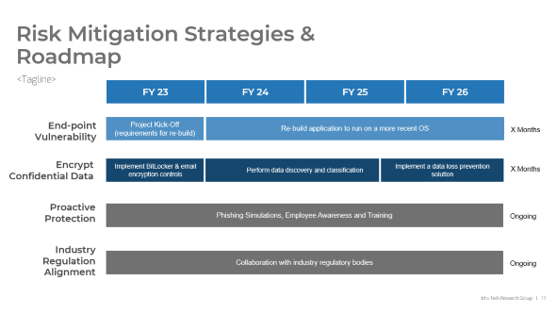 The image contains a screenshot example of the slide, Risk Mitigation Strategies & Roadmap.