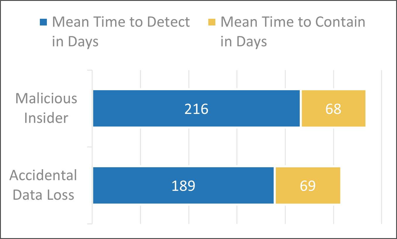 A diagram that shows the mean time to detect and contain.