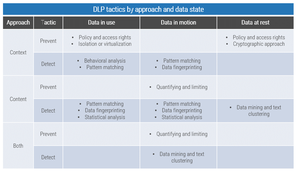 A diagram that shows DLP tactics by approach and data state