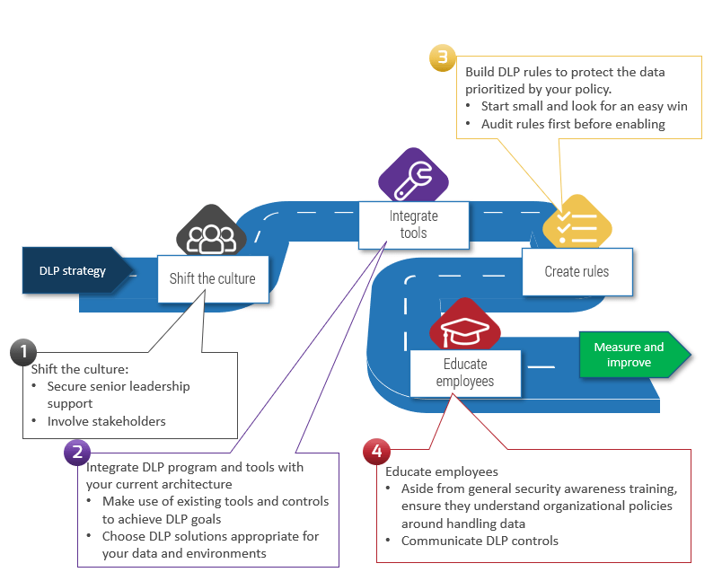 A diagram of implementing DLP program