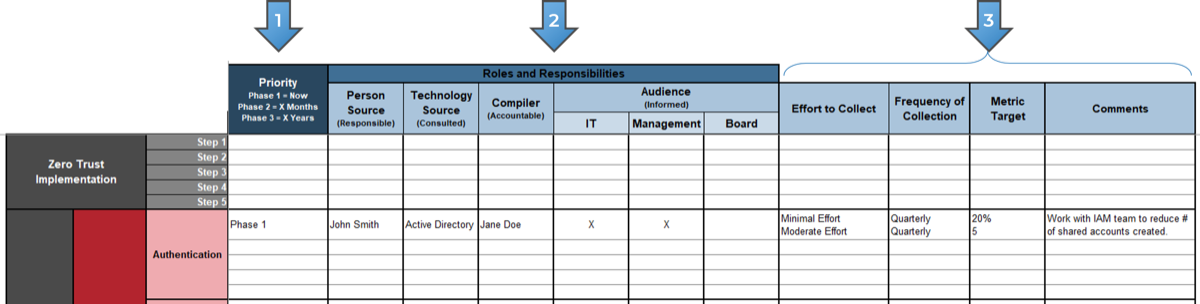 This image contains a screenshot from the Zero Trust Progress Monitoring Tool, with the following column headings numbered: 1: Priority; 2: Roles and Responsibilities; 3: effort to collect; frequency of collection; Metric Target; Comments