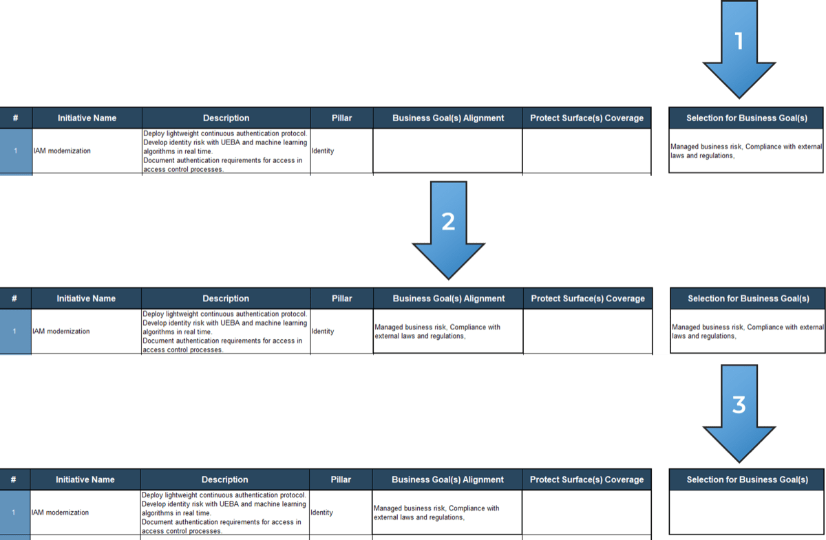 This image contains a screenshot from the Zero Trust Program Gap Analysis Tool, with the following column headings numbered: 1: Selection for Business Goal(s); Business Goals Alignment; 3: Selection for Business Goals 