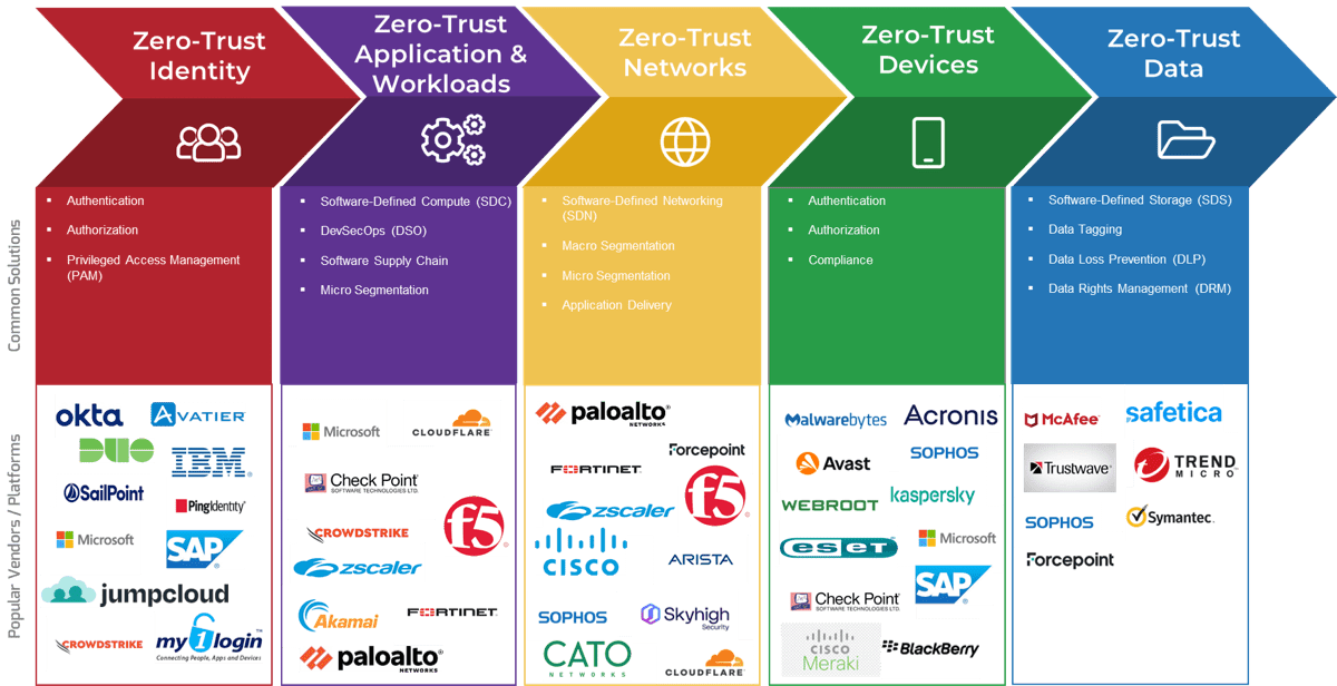 this image contains a list of available candidate Solutions.  This list includes: Zero Trust Identity; Zero-Trust Application & Workloads; Zero-Trust Networks; Zero-Trust Devices; and Zero-Trust Data 