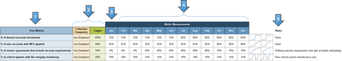 this image contains a screenshot of tab 3 of the Zero Trust Progress Monitoring Tool, with the following column headings numbered: 1: Your Metrics; 2: Collection Frequency; Target; 3: Jan; 4: Metric Measurements; 5: Notes