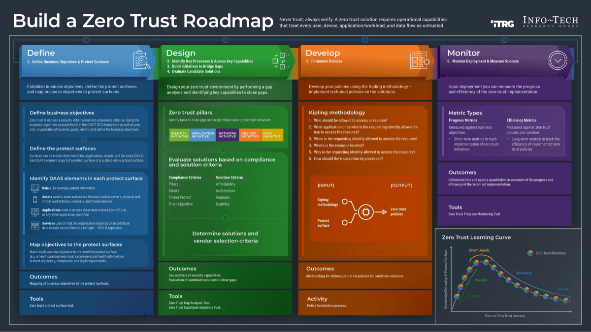 This is an image of a thought map detailing Info-Tech's Build A Zero Trust Roadmap.  The main headings are: Define; Design; Develop; Monitor