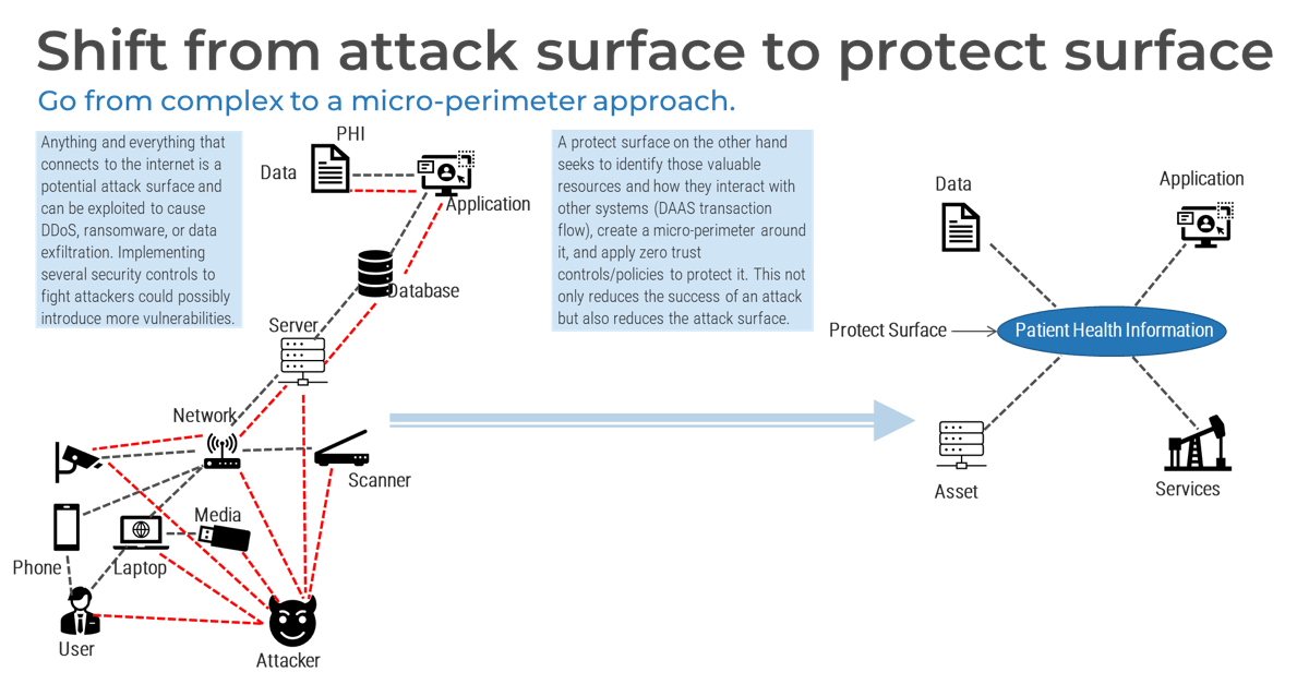 This image contains a screenshot of the thought map: Shift from attack surface to protect surface.  Go from complex to a micro perimeter approach.