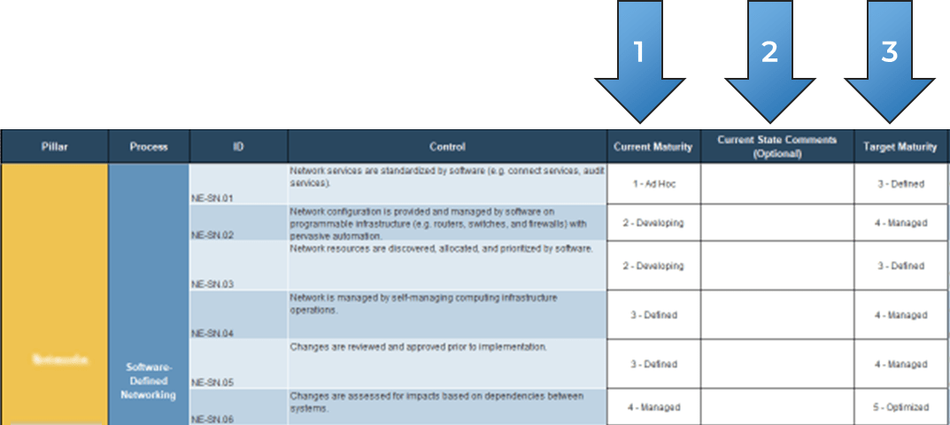 This image contains a screenshot from Info-Tech's Zero Trust Program Gap Analysis Tool, with the following column headings highlighted and numbered: 1: Current Maturity; 2: Current State Comments (optional); Target Maturity