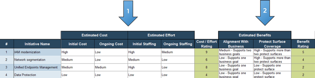 This image contains a screenshot of a cost/benefit analysis table which can be found in the Zero Trust Program Gap Analysis Tool