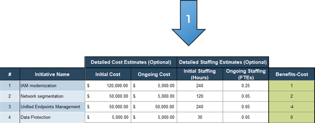 This image contains a screenshot of a sample cost/benefit table found in the Zero Trust Program Gap Analysis Tool.