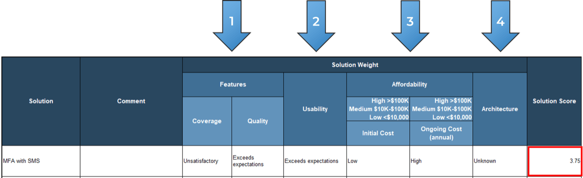 this image contains a screenshot of how you can sort the solution score column in Info-Tech's Zero Trust Program Gap Analysis Tool