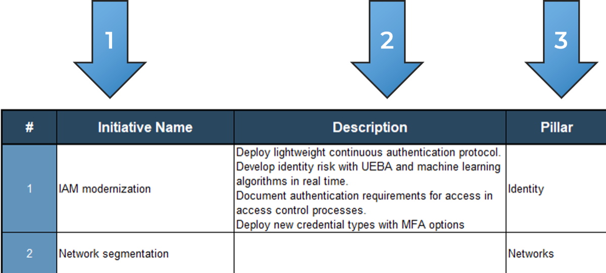 This image contains a screenshot from Info-Tech's Zero Trust Program Gap Analysis Tool, the following column headings are numbered and highlighted: 1: Initiative Name; 2: Description; 3: Pillar