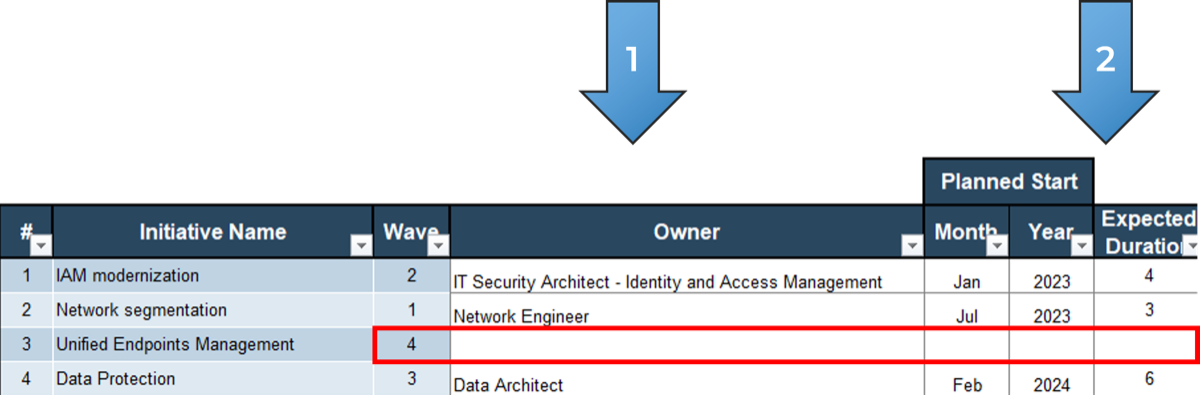 This Image contains a screenshot of the Gantt Chart, with the following column headings highlighted and numbered: 1: Owner; 2: Expected Duration