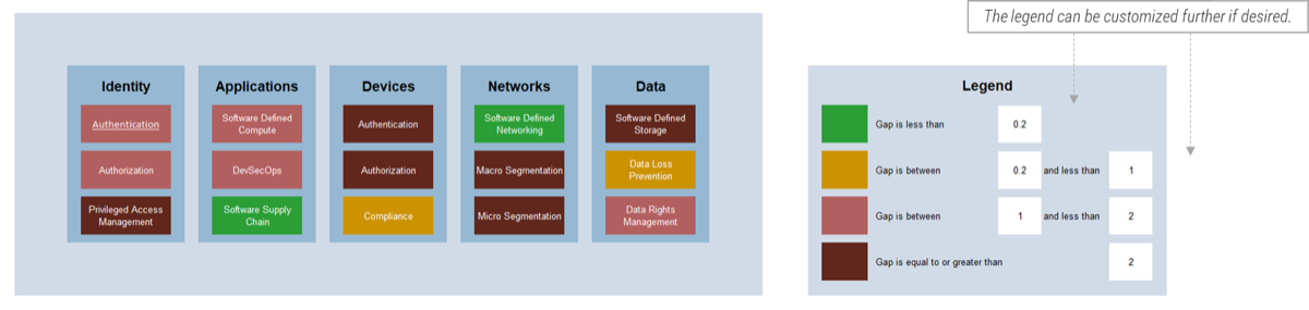 this image contains a screenshot of Info-tech's Zero-Trust framework discussed earlier in this blueprint, with the addition of a legend demonstrating how to use the gap analysis tool to identify the size of the gap between current and target states