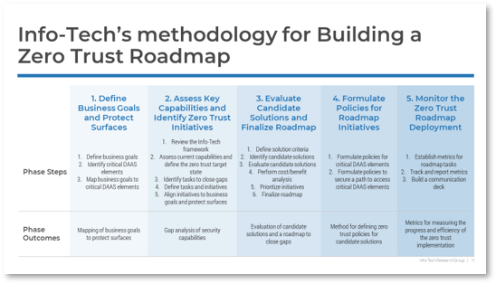 This image contains a screenshot info-tech's methodology for building a zero-trust roadmap, discussed earlier in this blueprint