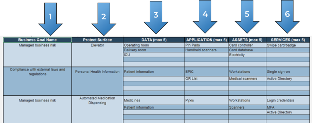 This image contains a screenshot from Info-Tech's Zero Trust Program Gap Analysis Tool.  The Column headings are labeled as follows: 1: Business Goal Name; 2: Protect Surface; 3: DATA; 4: APPLICATION; 5: ASSETS; 6: SERVICES