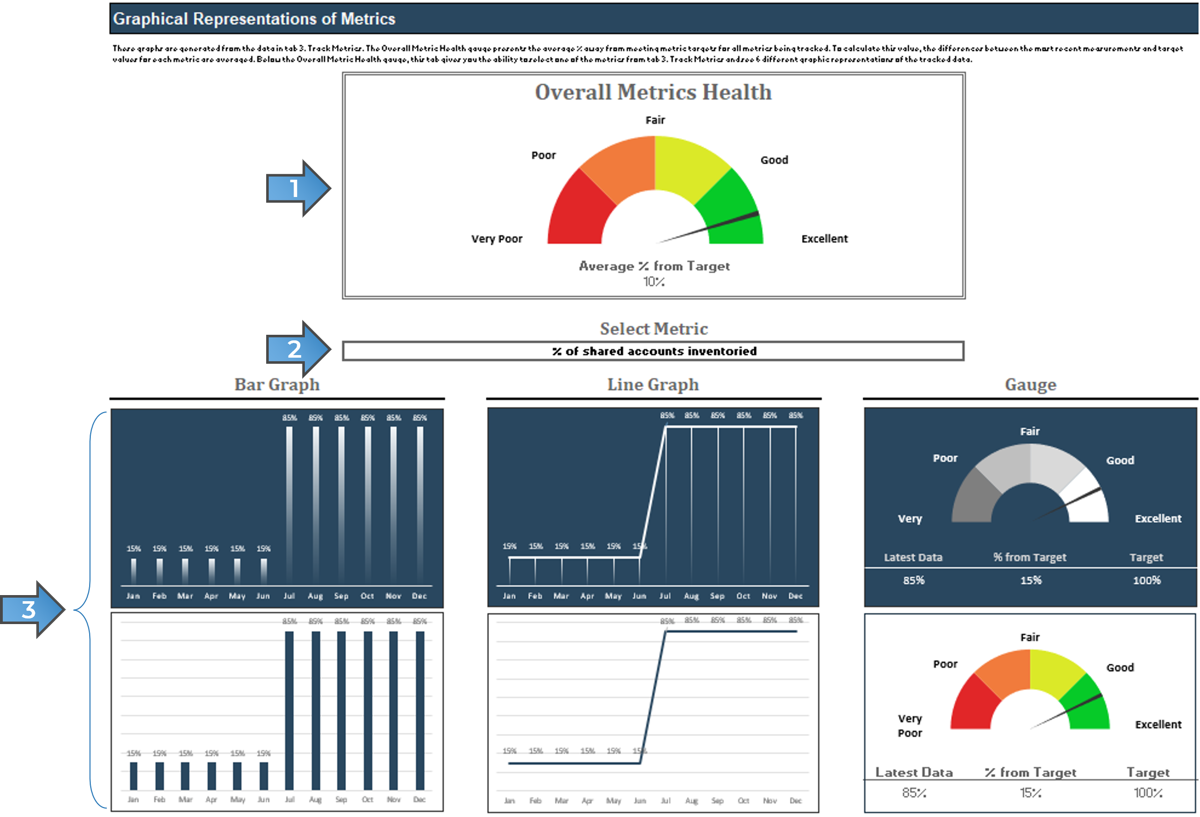 This image contains a screenshot from tab “4. Graphs” of the Zero Trust Progress Monitoring Tool: