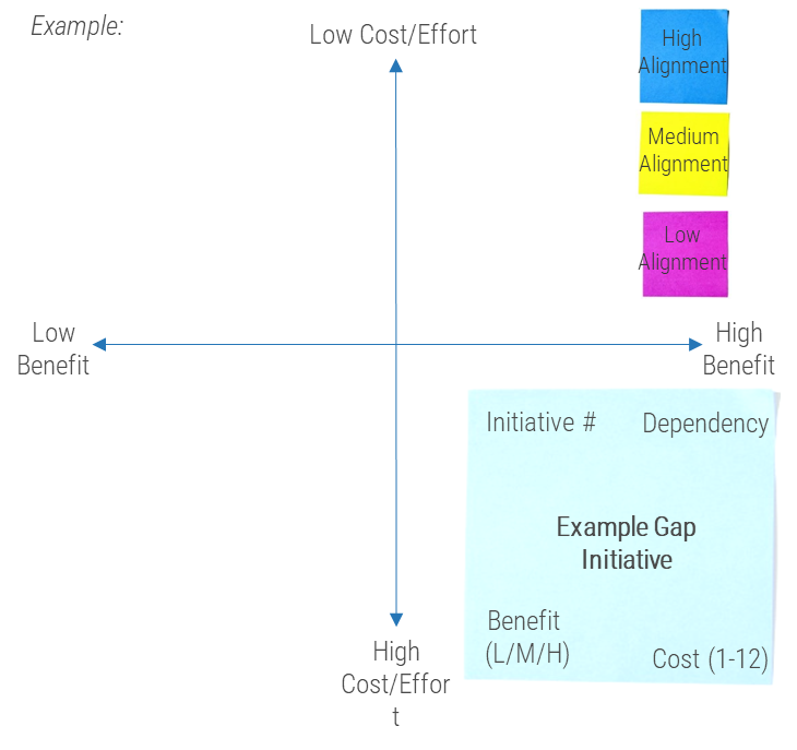 this image contains a sample visual effort map which can be found in the Zero Trust Program Gap Analysis Tool. 