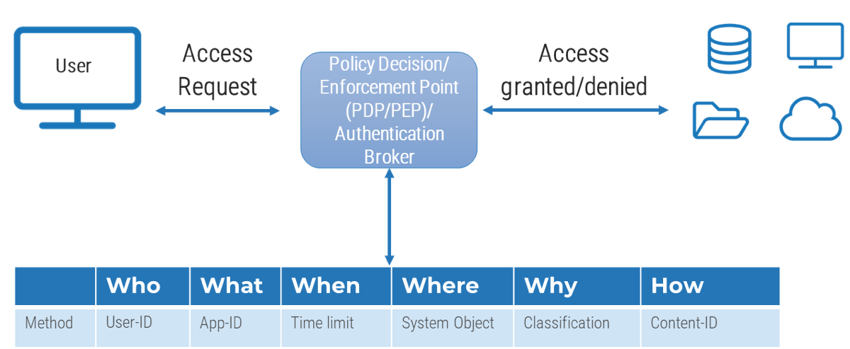 This image describes the Who, What, When, Where, Why, and How for Zero Trust.