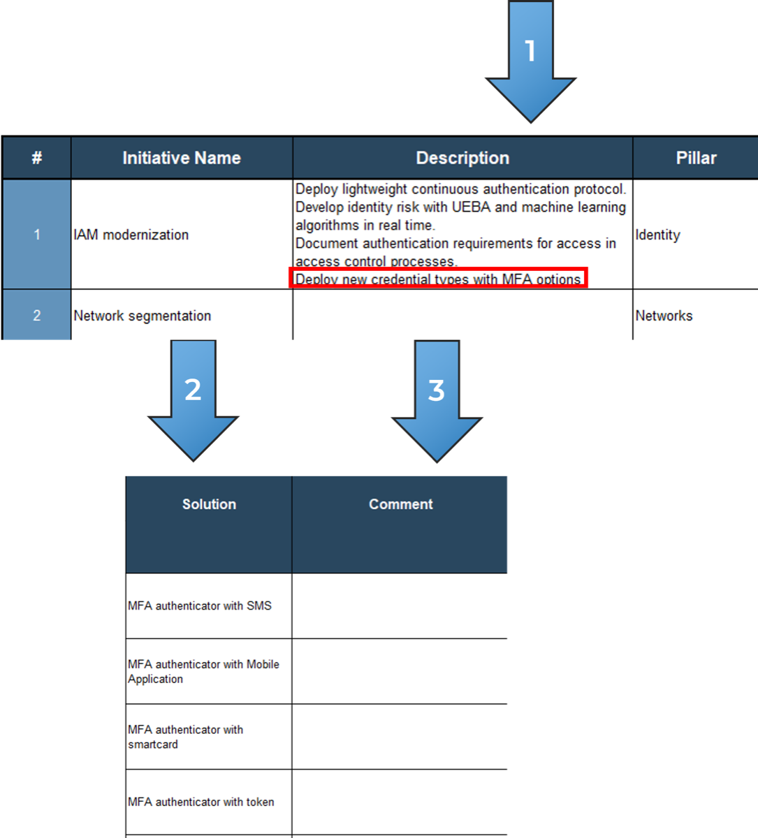 this image contains a screenshot of a sample candidate solution, which can be done using Info-Tech's Zero Trust Program Gap Analysis Tool