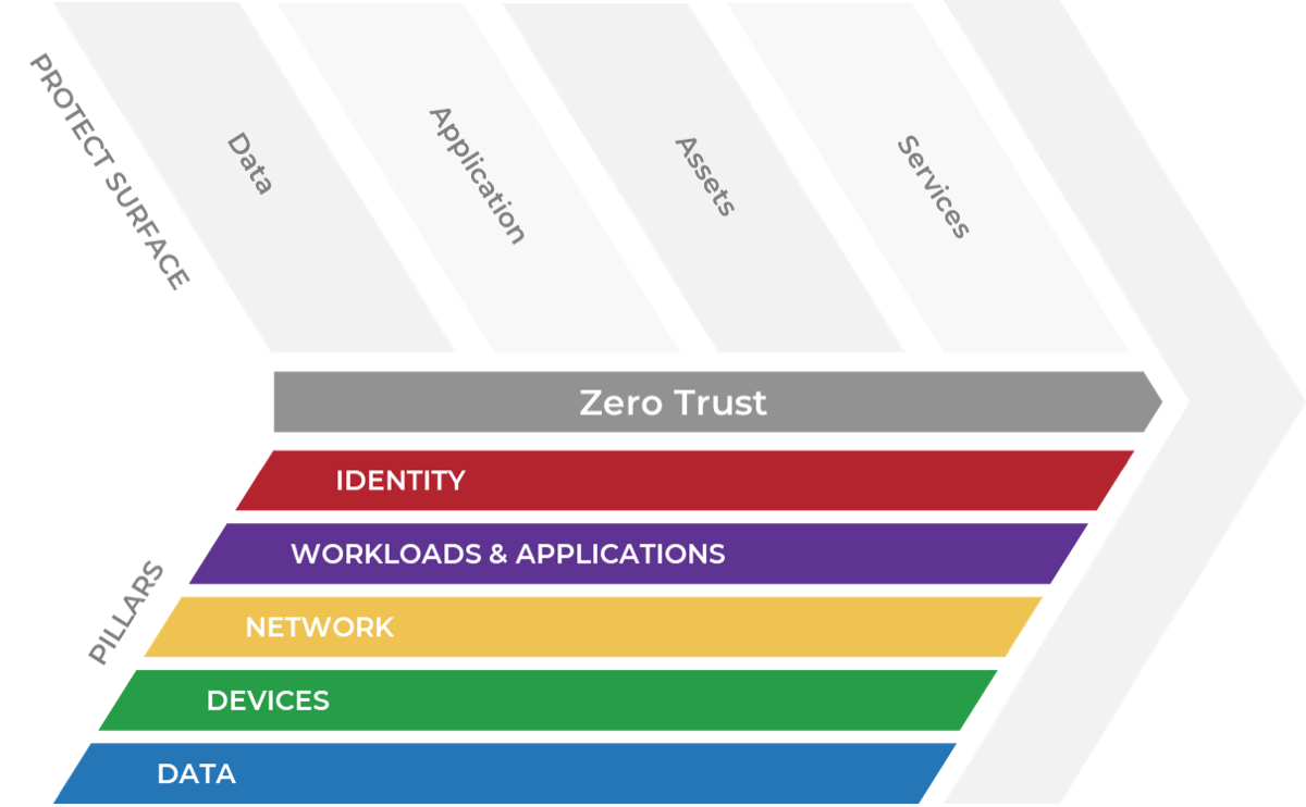 Zero Trust; Identity; Workloads & Applications; Network; Devices; Data