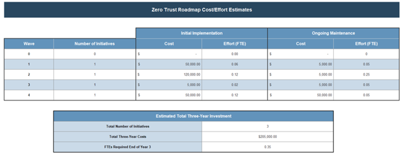 This image contains an example of the Zero Trust Roadmap Cost/Effort Estimates.  The column headings are as follows: Wave; Number of Initiatives; Initial Implementation - Cost; Initial Implementation - Effort; Ongoing Maintenance - Cost; Ongoing Maintenance - Effort.  A separate table is shown with the column heading: Estimated Total Three Year Investment