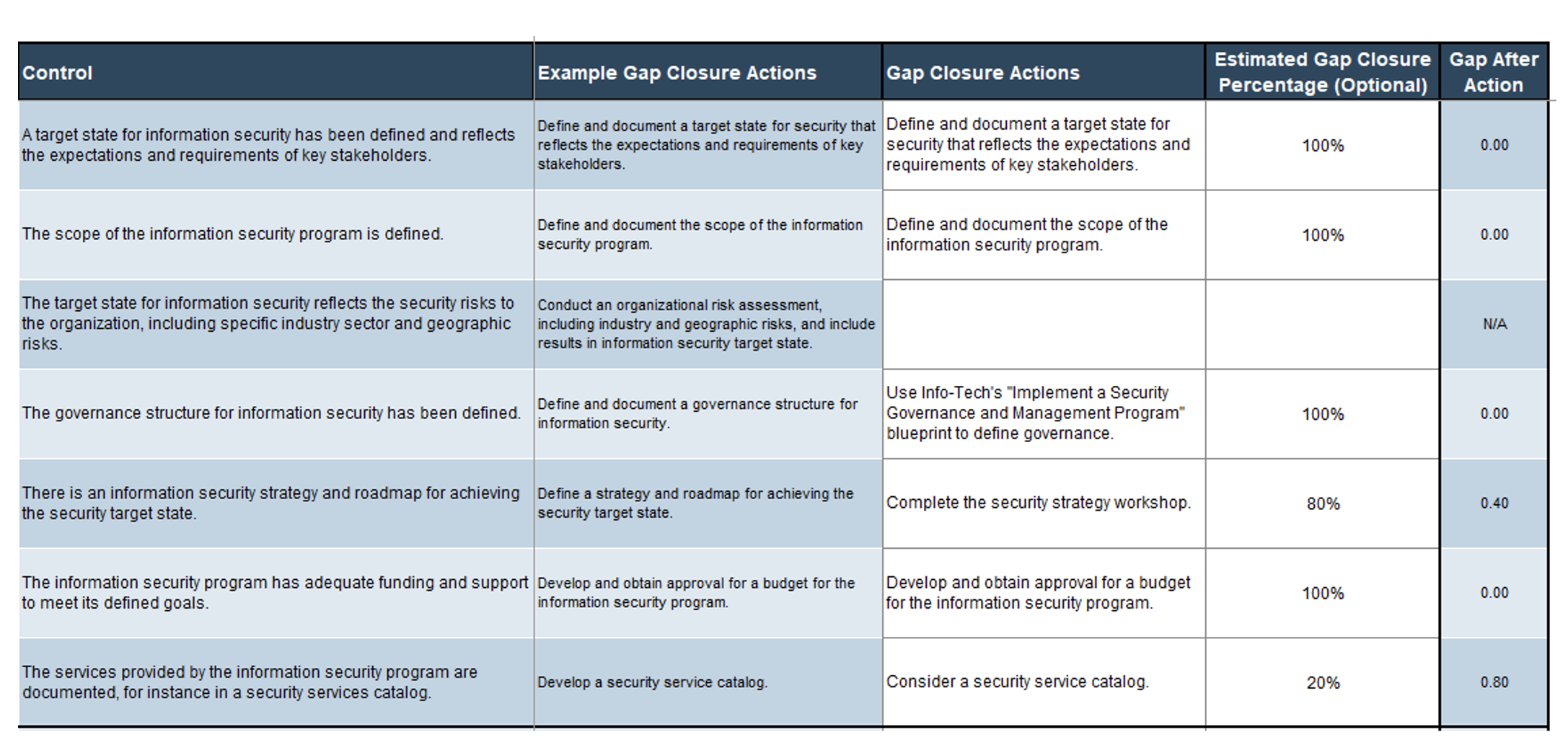 A screenshot showing considerations for gap closure actions, part of the 'Gap Analysis' tab of the 'Information Security Gap Analysis Tool.'