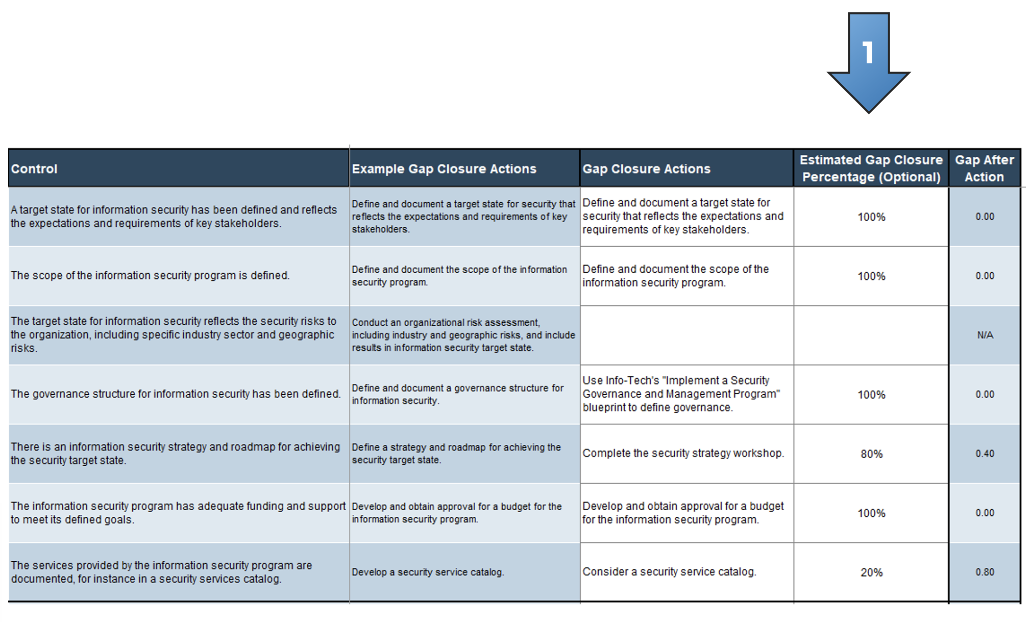 A screenshot showing considerations for estimated gap closure percentage, part of the 'Gap Analysis' tab of the 'Information Security Gap Analysis Tool.'