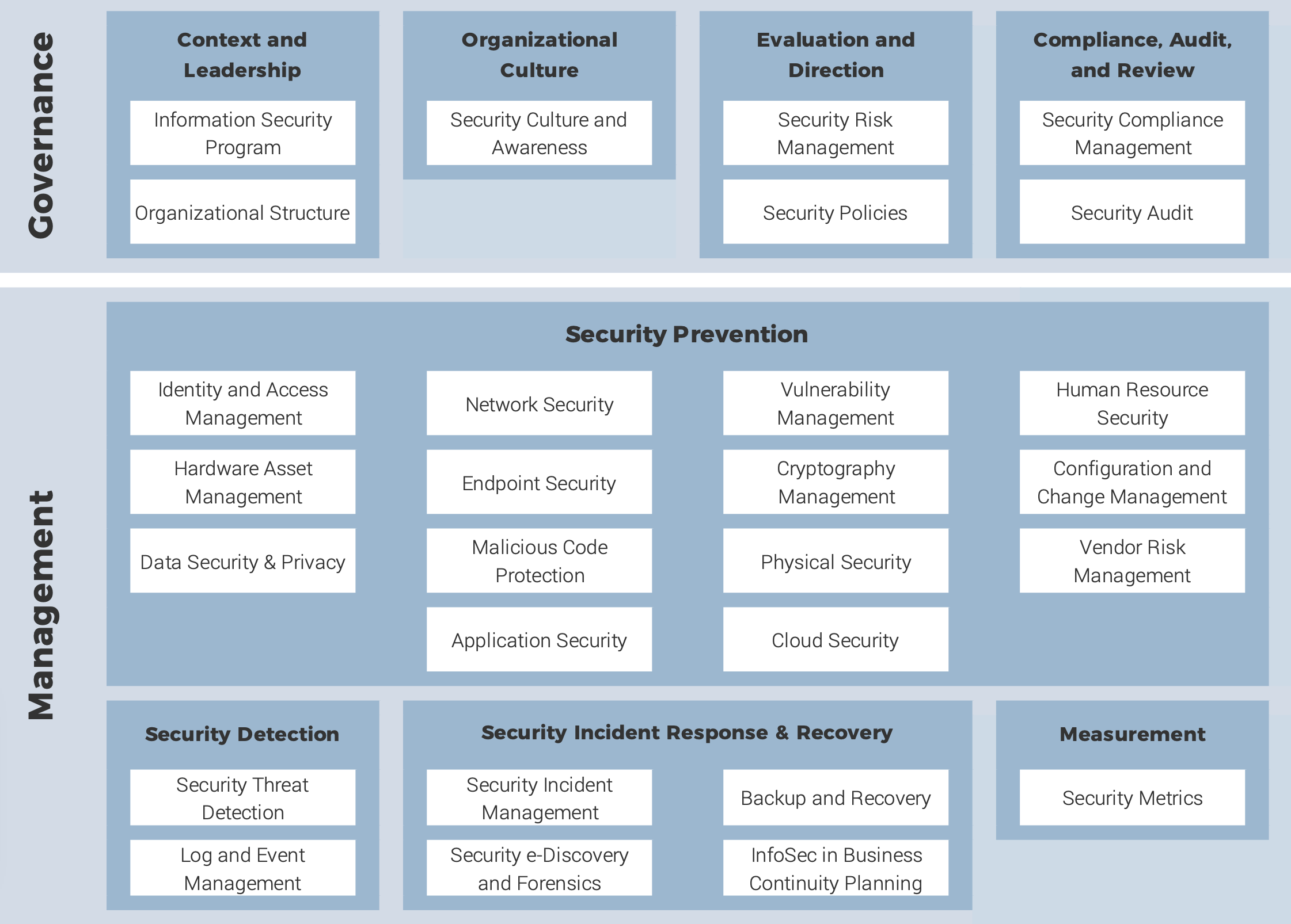 A diagram depicting Info-Tech’s best-of-breed security framework.