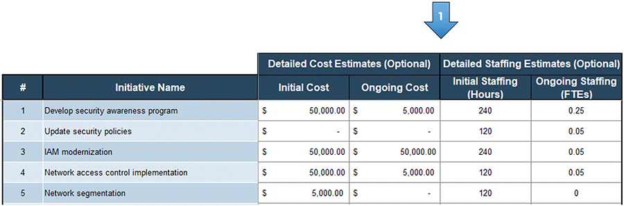 A screenshot showing the detailed cost estimates and detailed staffing estimates columns, part of the 'Prioritization' tab of the 'Information Security Gap Analysis Tool.' These columns are labeled with an arrow with a number 1 on it.