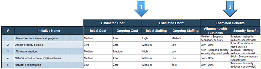 A screenshot showing the estimated cost, estimated effort, and estimated benefits section, part of the 'Prioritization' tab of the 'Information Security Gap Analysis Tool.' Estimated cost and estimated effort are labeled with an arrow with number 1 on it, and estimated benefits is labeled with an arrow with a number 2 on it.
