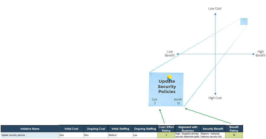 An image showing how 'update security policies,' as ranked on a cost/effort and benefit quadrant, translates to a cost/effort and benefit rating on the 'Prioritization' tab of the 'Information Security Gap Analysis Tool.'