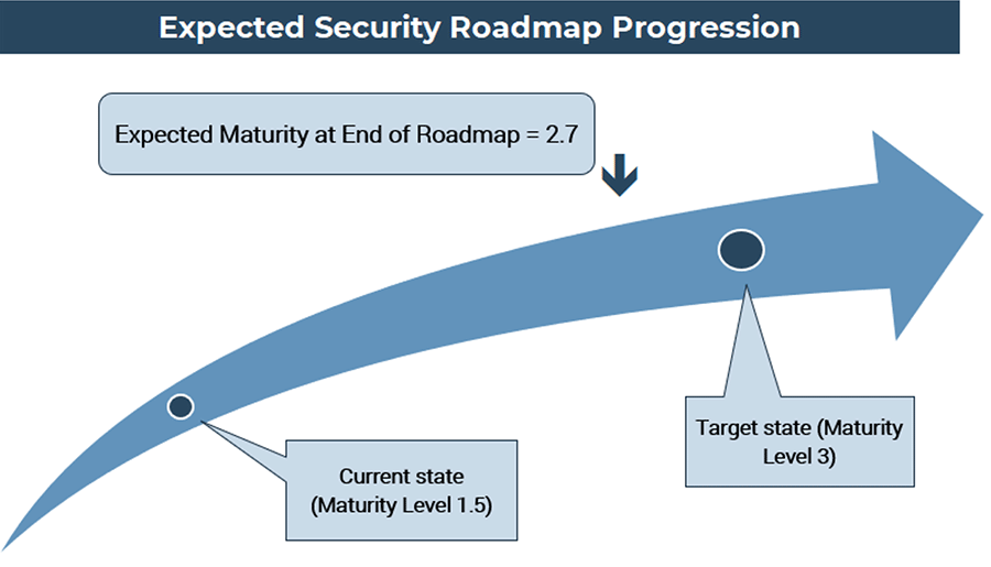 A screenshot image showing the 'Expected Security Roadmap Progression' with sample data in it. Part of the 'Results' tab of the 'Information Security Gap Analysis Tool.'