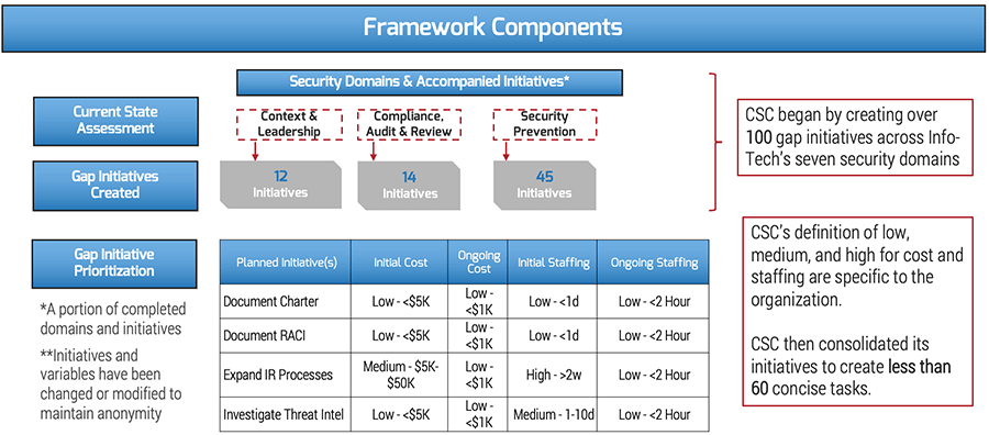 A chart titled 'Framework Components,' displaying how the Credit Service Company profiled in the case study performed a current state assessment, created gap initiatives, and prioritized gap initiatives.