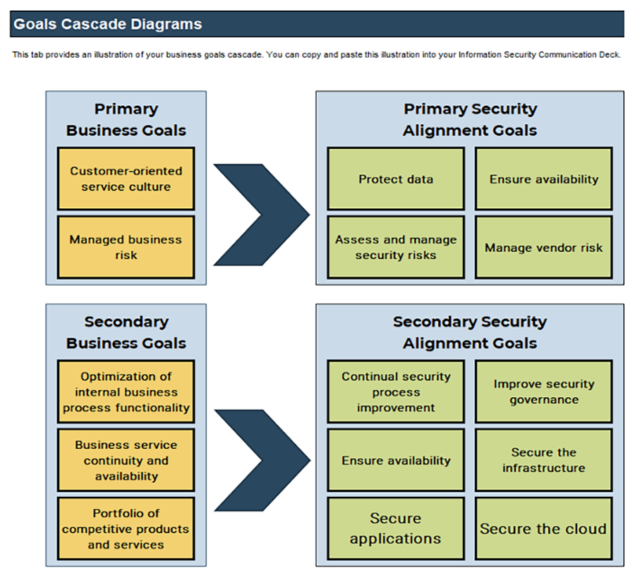 A screenshot of the ‘Goal Cascade Diagrams,’ which is part of the ‘Information Security Requirements Gathering Tool.’