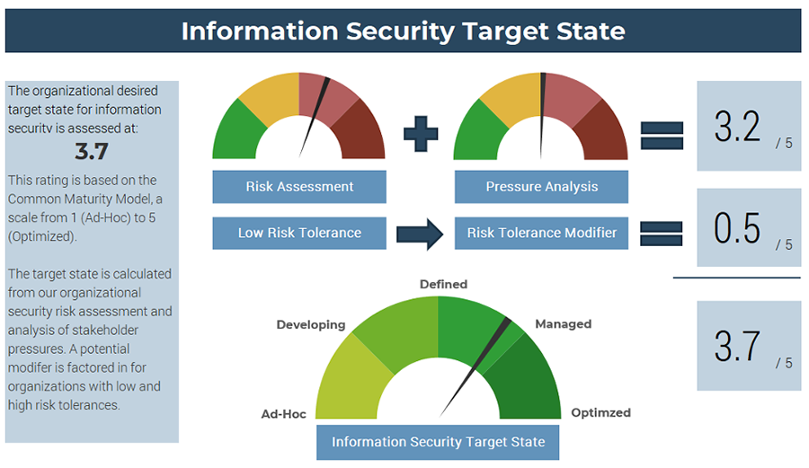 A screenshot showing the results of the ‘Information Security Target State,’ part of the ‘Information Security Pressure Analysis Tool.’