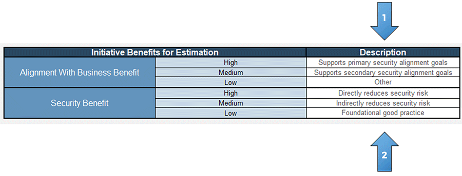 A screenshot showing the initiative benefits for estimation, part of the 'Setup' tab of the 'Information Security Gap Analysis Tool.'