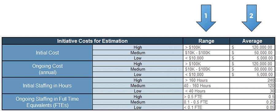 A screenshot showing the initiative costs for estimation, part of the 'Setup' tab of the 'Information Security Gap Analysis Tool.' The range of costs is labeled with an arrow with number 1 on it, and the average cost per initiative is labeled with an arrow with number 2 on it.