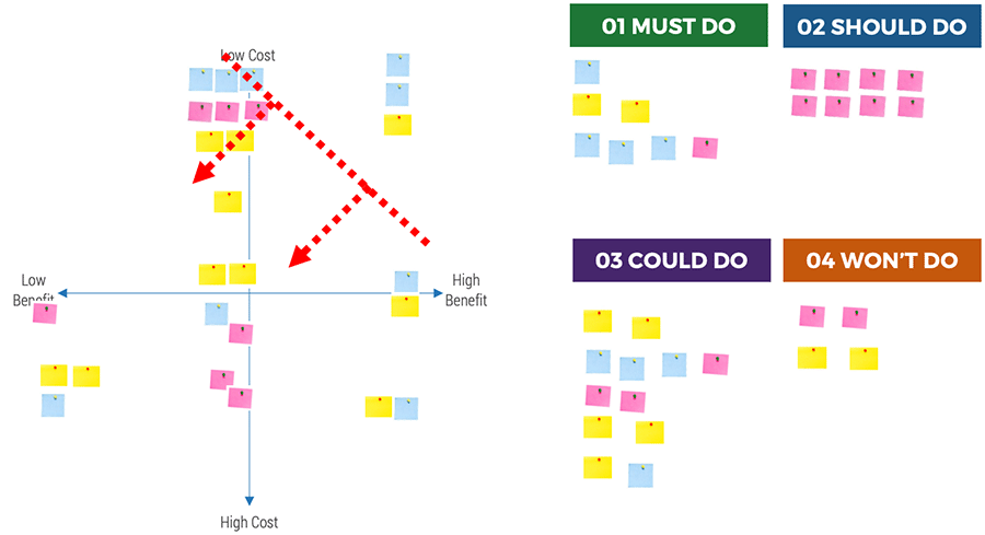 An image showing how to map the sticky notes from a sample exercise, as placed on a cost/effort and benefit quadrant, into waves.