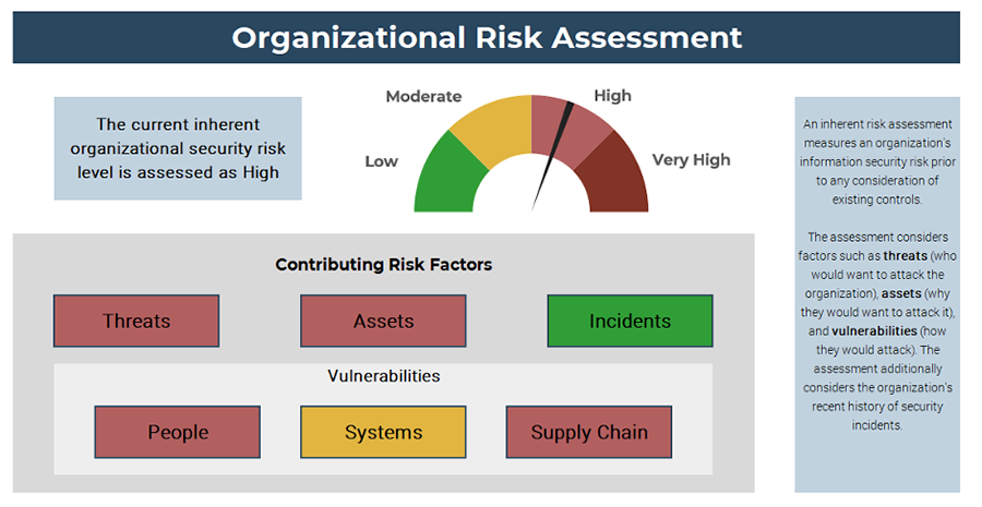 A screenshot showing sample results of the ‘Organizational Risk Assessment,’ part of the ‘Information Security Pressure Analysis Tool.’