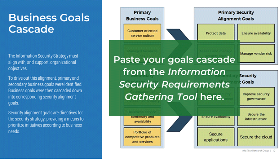 An image showing the 'Business Goals Cascade,' part of the 'Information Security Strategy Communication Deck.' A green box on top of the screenshot instructs you to 'Paste your goals cascade from the Information Security Requirements Gathering Tool here.'