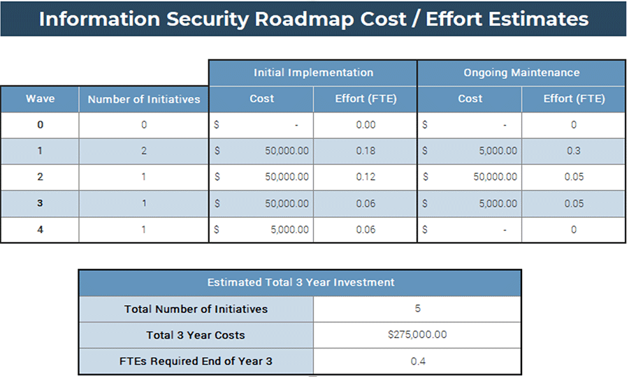 A screenshot image showing the 'Information Security Roadmap Cost/Effort Estimates,' part of the 'Results' tab of the 'Information Security Gap Analysis Tool.'