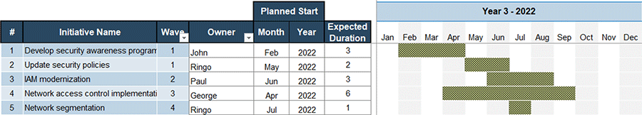 A screenshot image showing parts of the 'Security Roadmap Gantt Chart' tab with sample data in it. Taken from the 'Information Security Gap Analysis Tool.'