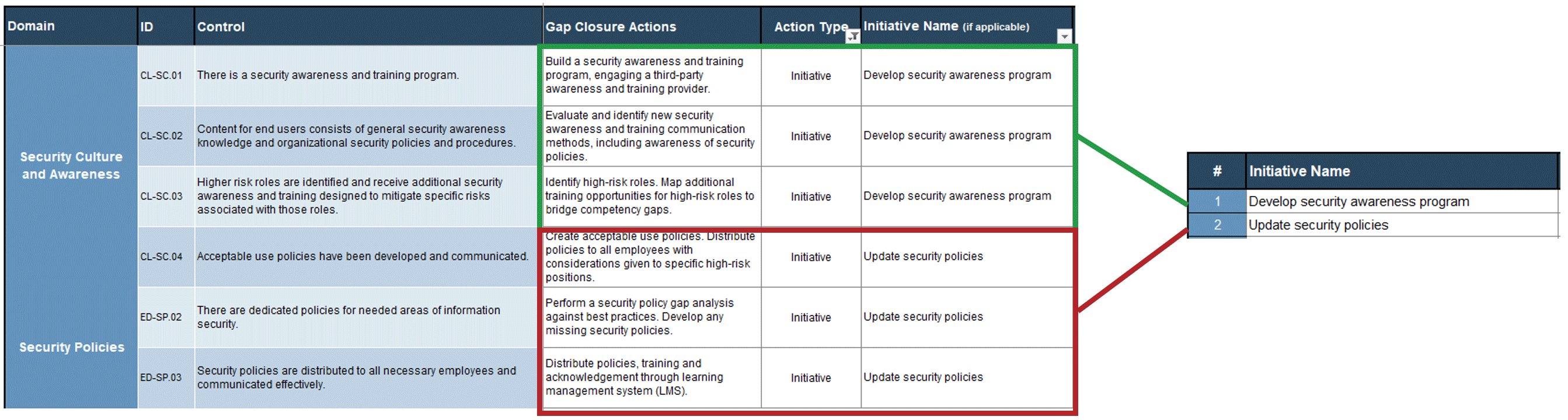 A screenshot showing how six sample gap closure actions can be distilled into two gap closure initiatives. Part of the 'Information Security Gap Analysis Tool.'