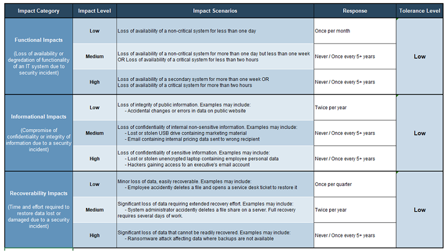 A screenshot showing the ‘Organizational Security Risk Tolerance Assessment,’ part of the ‘Information Security Pressure Analysis Tool.’